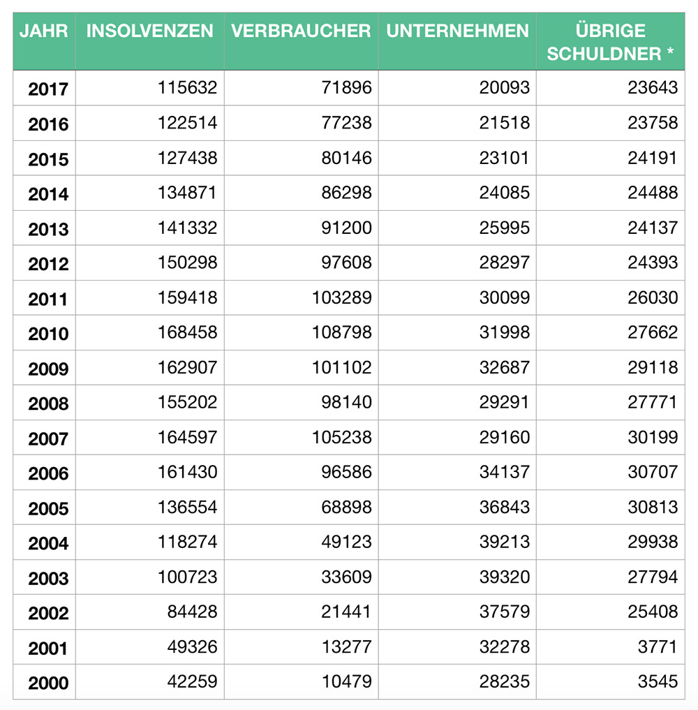 Insolvenzen in Deutschland seit 2000